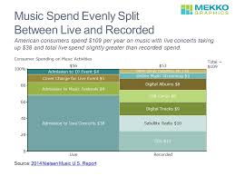 How Do We Spend Our Music Dollars Mekko Graphics