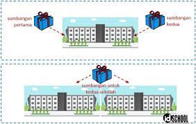 Dalam penggunaan kalimat efektif secara umum kerap dijadikan sebuah kalimat yang dapat berfungsi guna mewakili suatu gagasan dalam penulisan atau dalam percakapan. Ciri Ciri Kalimat Efektif Dan Contohnya Idschool