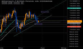 In this article, we will compare the previous market cycles for eth and see how the current ongoing upward movement measures up to them. Eth Gbp Ethereum To Pound Price Chart Tradingview Uk
