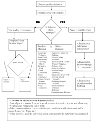 Shelby High Pbis Flowchart School Discipline Classroom