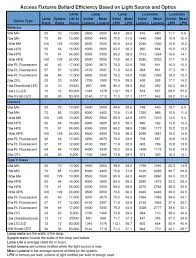 Bollard Lights Efficacy Chart