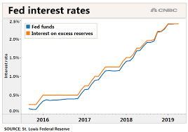 The Feds Key Interest Rate Keeps Climbing Higher And That