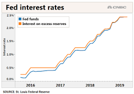 the feds key interest rate keeps climbing higher and that