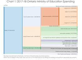 Education Spending In Ontario From The Classroom To The