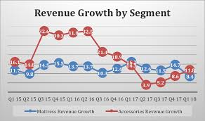 Sleep Country Canada Is Decelerating Same Store Sales