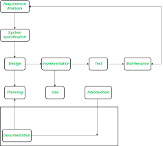 Software Engineering Object Oriented Life Cycle Model Geeksforgeeks