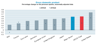 gdp growth first quarter of 2019 oecd oecd