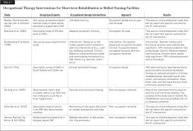 Activity analysis occupational therapy sample. Occupational Therapy Interventions In Skilled Nursing Facilities A Scoping Review Annals Of International Occupational Therapy