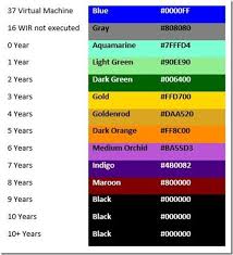 How Color Is Used In Power Bi And Ssrs Dashboards Enhansoft