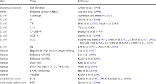 Here are five things that may surprise you: Viruses Shown To Be Killed By Photocatalytic Disinfection Download Table