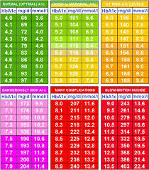 Fresh Hba1c Conversion Chart Cooltest Info