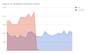 Is Twitch Ninjas Growth Solely Due To Dr Disrespects