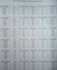 Cooper Physical Fitness Standards Chart Cooper Test