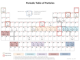 Periodic Table Of Particles Ewt