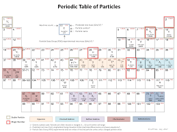 periodic table of particles ewt