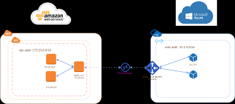 How To Establish A Route Based Vpn With Azure Vpn No Bgp My Coding Pains