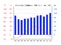 Brussels Climate Average Temperature Weather By Month