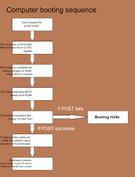 Understanding the 4 stages of learning the learning process can often be more difficult than necessary because of the negative feelings people get when they make mistakes. Booting Wikipedia
