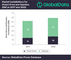 apac will lead global wind gearbox and direct drive