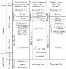 Stratigraphic Nomenclature Of Upper Ordovician Strata In The