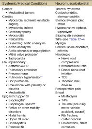 Some breast cancers are painless, others are tender to the touch. Screening The Chest Breasts And Ribs Musculoskeletal Key