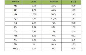 Sifat titik didih titik leleh. Ikatan Polar Molekul Anorganik Wikipedia Bahasa Indonesia Ensiklopedia Bebas