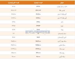 گزارش دنیای اقتصاد از قیمت بسته شده بازار طلا سکه و دلار امروز ۱۳۹۸ ۱۰ ۰۵ جدول
