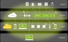 Unter hausautomatisierung versteht man sämtliche techniken, mit denen man lokal oder aus der ferne elektrische worin besteht eine hausautomatisierung der wohnräume? Loxone Business Automation Losung Hausautomatisierung Smart Home