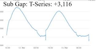 Why Does Pewdiepie Loss Subs And T Series Gains Them In