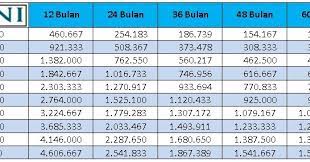 5 jenis pinjaman bni yang bisa dipilih sesuai kebutuhan. Tabel Angsuran Pinjaman Kta Bni 2019