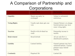 Forms Of Business Organization The Sole Proprietorship The Partnership General Partnership Limited Partnership The Corporation Advantages And Disadvantages Ppt Download
