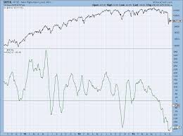 New High New Low Indicators Cgmbi Chap 7 Dancing With