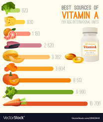Vitamin A In Food Chart