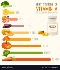 vitamin a in food chart