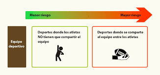 Need to translate juegos organizados from spanish and use correctly in a sentence? Deportes Juveniles Y El Covid 19 Entienda Los Riesgos Healthychildren Org