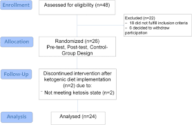 Efficacy Of Ketogenic Diet On Body Composition During Resistance Training In Trained Men A Randomized Controlled Trial Journal Of The International Society Of Sports Nutrition Full Text