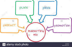 Marketing Mix Business Diagram Management Strategy Concept