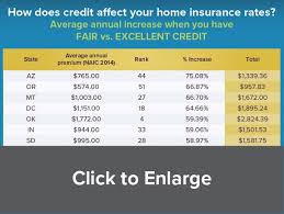 Homeowners insurance is specific to a private property that you own — not a rented home, condo, or apartment. Why Poor Credit Can Triple Your Homeowners Insurance