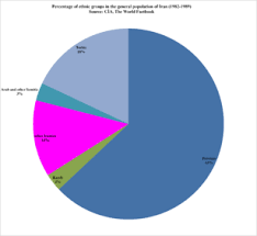 Demographics Of Iran Wikipedia