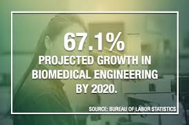 Biomedical engineering blends traditional engineering techniques with biological sciences and medicine to improve the quality of human some specialties within biomedical engineering include biomaterials, biomechanics, medical imaging, rehabilitation engineering, and orthopedic engineering. Bachelor Of Biomedical Engineering Technology Honours University Of Cyberjaya