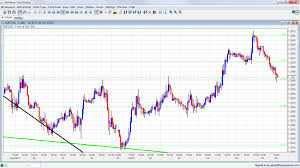 Live Chart Forex Forex Com Advanced Charts Fxstreet