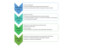 Un premier entretien permet de déterminer celui qui convient à votre cas. Le Bilan De Competences Mg Consultants