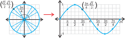 Sine Graph And Cosine Graph Read Trigonometry Ck 12 Foundation
