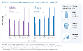 recommended daily intake chart group meals no dairy