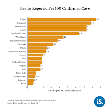 India Reports Highest Daily Increase Of Covid 19 Cases So Far