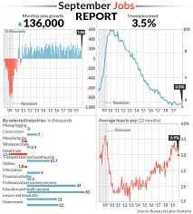 u s adds 136 000 jobs in september unemployment rate hits