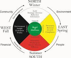 Maybe you would like to learn more about one of these? Medicine Wheel Adopted For The Global Governance Group Download Scientific Diagram