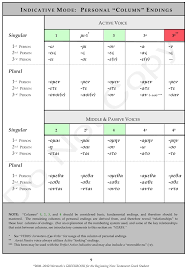 Greek Indicative Verb Tenses Formation Charts Powerpoint