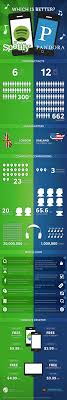 This Infographic Makes It Hard To Choose Between Spotify And Pandora Radio Infographic Madness Pinterest Infographics Infographic And Data Visualisa