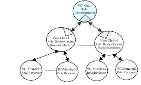 The Paper Review Organization Structure For A Multilevel